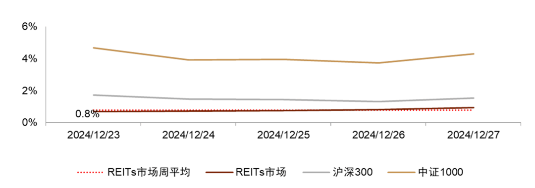 公募REITs一级发行活跃，多只保障房产品首发申报，二级市场表现继续下行