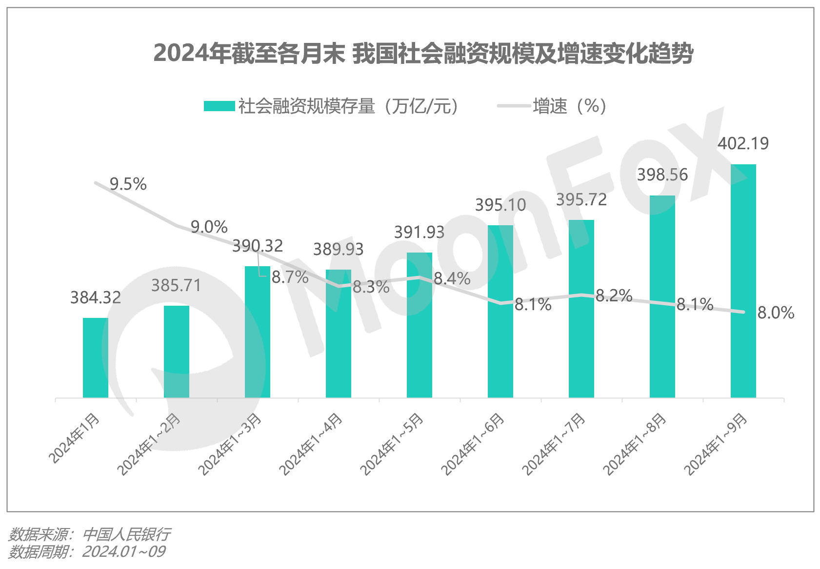 央行：9月末社会融资规模存量为402.19万亿元 同比增长8%