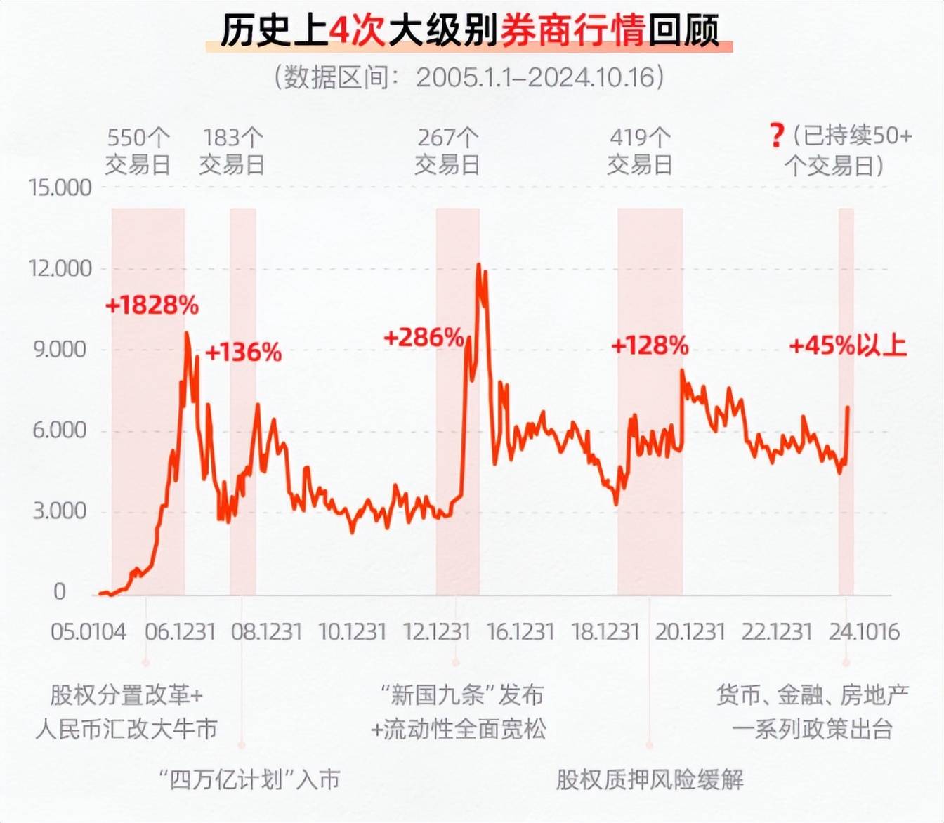 磨底过程有望缩短 降息预期提振流动性 券商建议把握后市结构性机遇