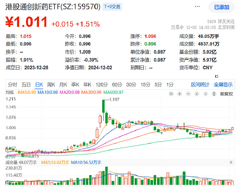 传媒ETF大涨近5%