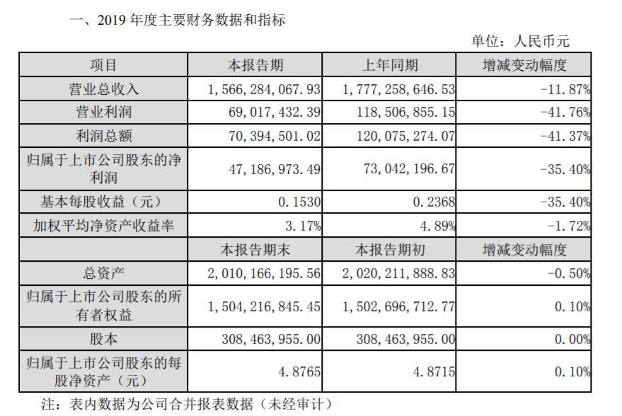 年内逾两千家公司合计回购金额1485.6亿元 较去年同期增1.37倍