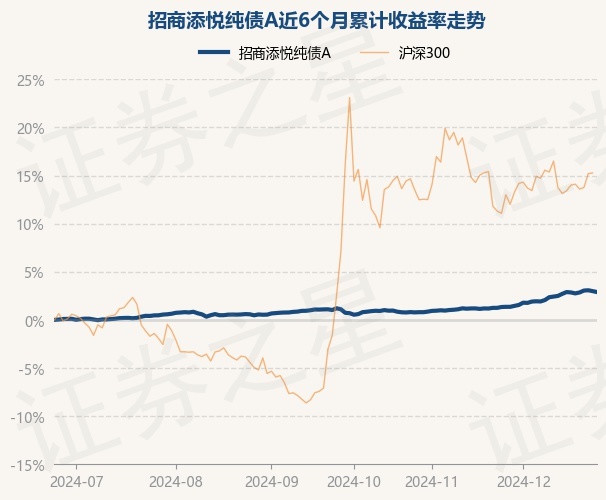 超九成纯债基金净值创新高；第三批中证A500ETF已陆续获批