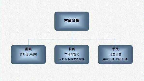 上市公司可合规实施市值管理估值提升