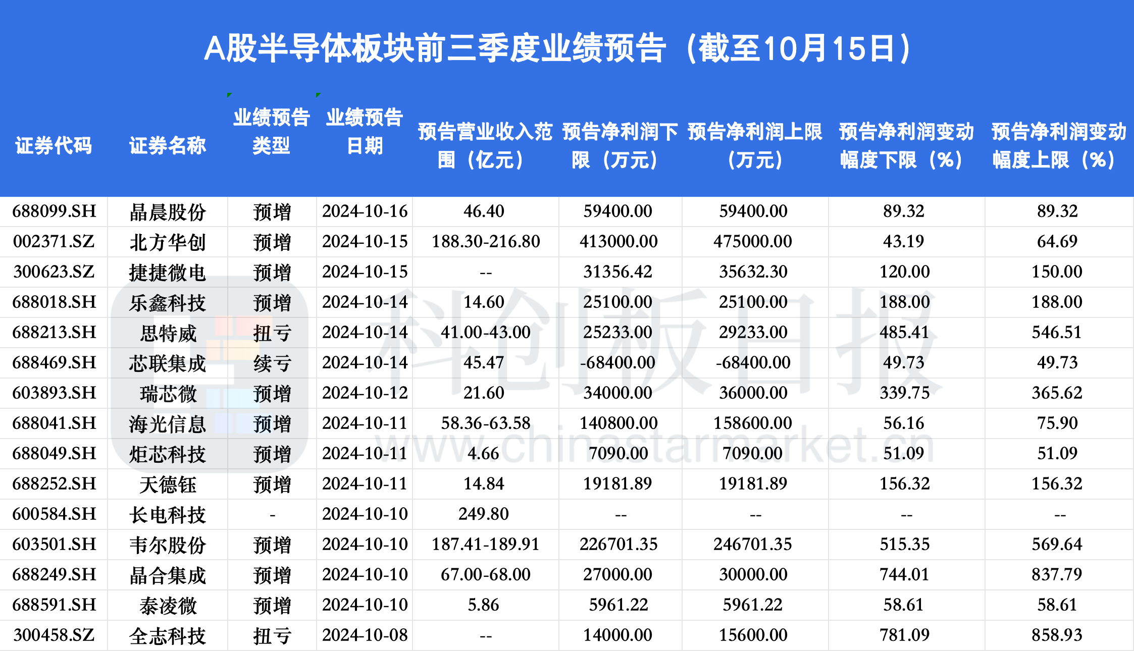 行业景气度回升 超200家公司强势扭亏