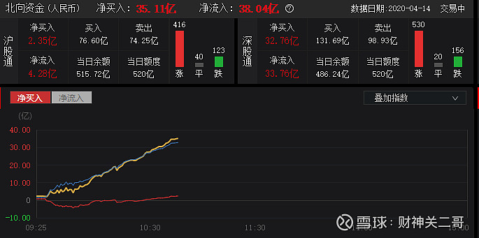 北向资金连续两日成交额处于高位