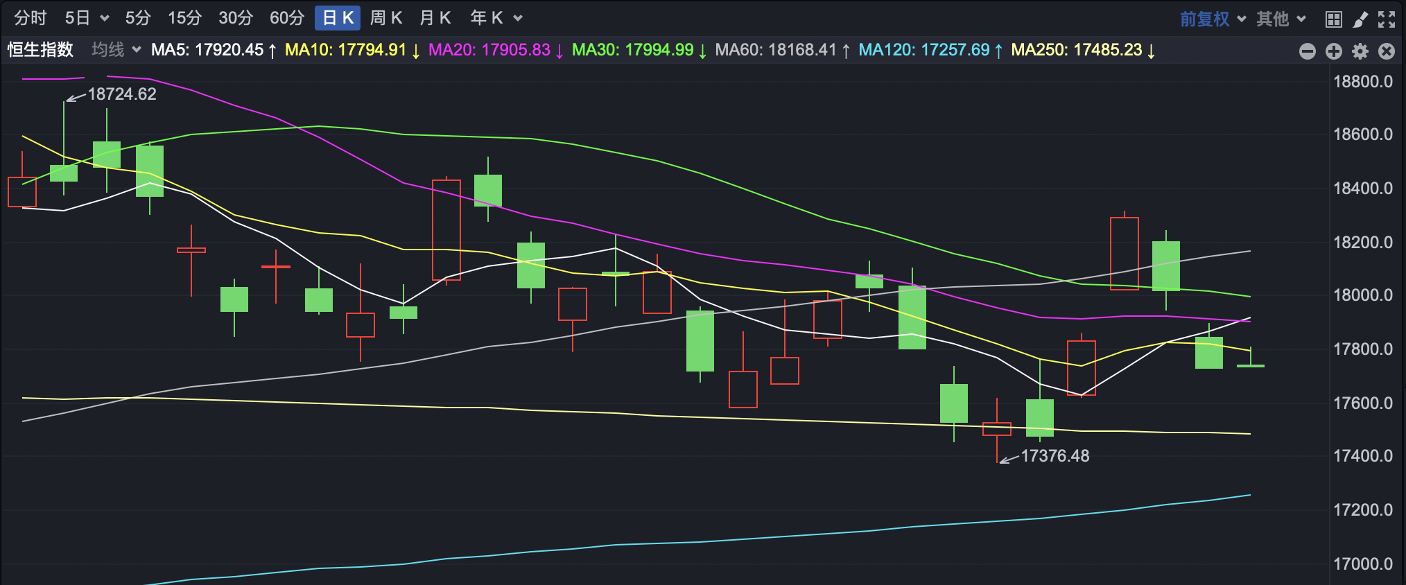 港股小幅高开 科网股普遍走强