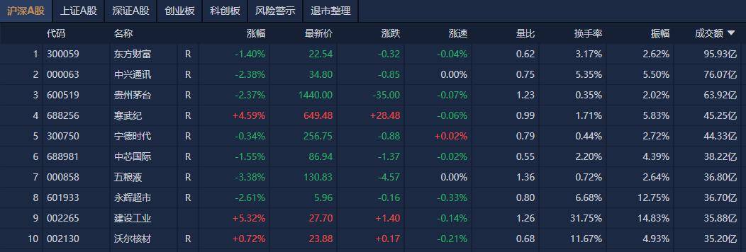 1.16万亿元 A股单日成交额创近5个月新高