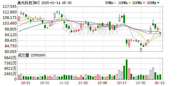 【美股盘前】半导体股普跌；特斯拉Q2财报不及预期，跌超8%；Alphabet Q2盈利超预期，但AI部门亏损扩大，跌超2%；通用汽车推迟电动皮卡工厂计划，并暂停自动驾驶汽车项目