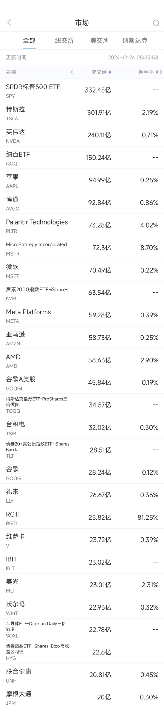 【美股盘前】半导体股普跌；特斯拉Q2财报不及预期，跌超8%；Alphabet Q2盈利超预期，但AI部门亏损扩大，跌超2%；通用汽车推迟电动皮卡工厂计划，并暂停自动驾驶汽车项目