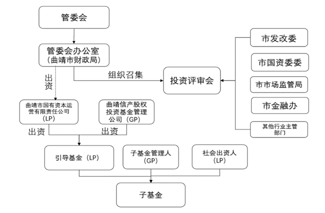 一周产业基金｜冰雪产业引导投资基金来了；引导基金开始延长子基金存续期