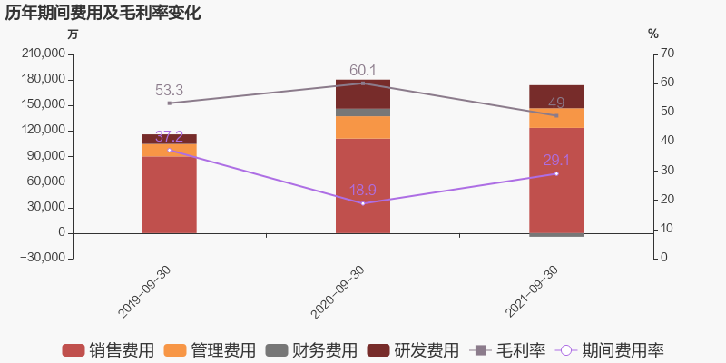 破发股稳健医疗前三季度净利降74% 2020上市超募21亿