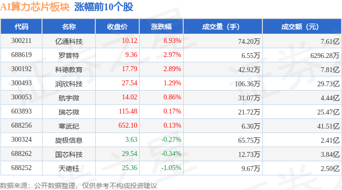 云天励飞盈利难题待解：上半年靠收购实现营收翻倍 资金“捉襟见肘”是否有能力履行AI算力合同受关注