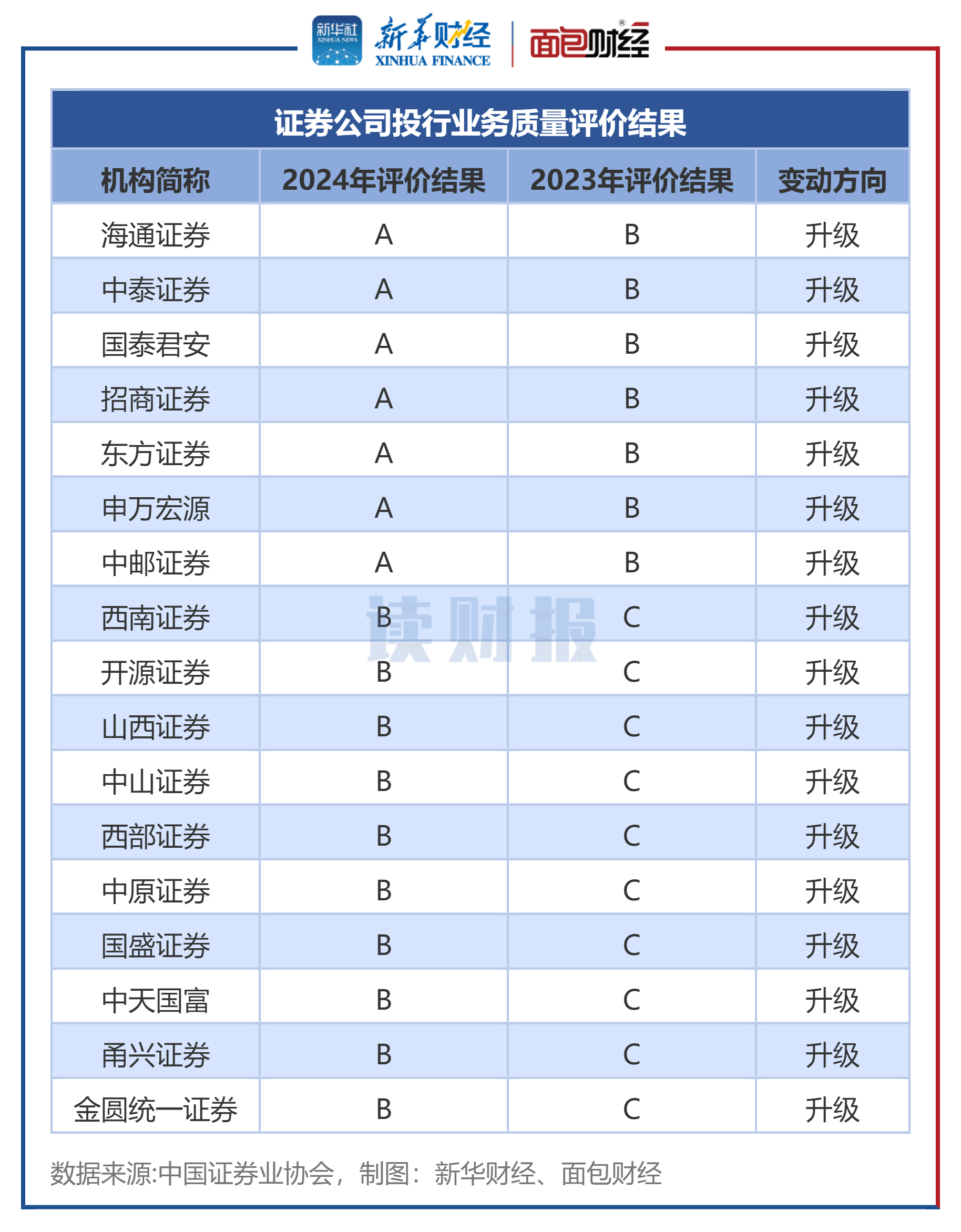 投行罚单“刷屏”：11家机构被罚 2家债券承销业务被暂停半年