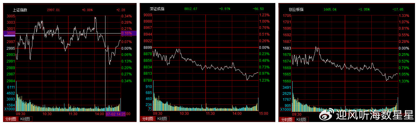 大盘继续震荡反弹，超20只基金今日涨逾3%