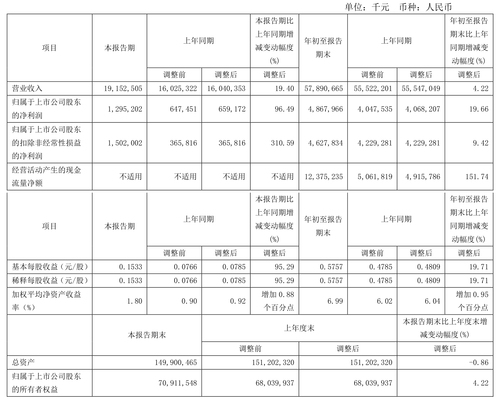 1828家公司披露前三季度业绩 超五成净利润增长