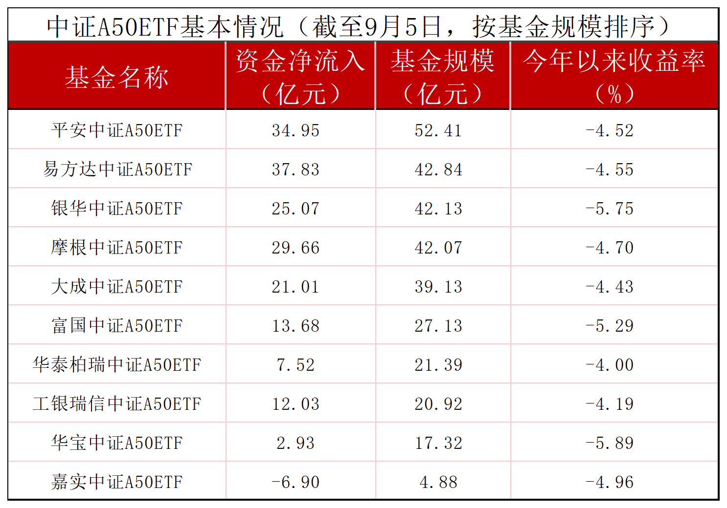 ETF规模速报 | 沪深300ETF昨日净流入近10亿元；22只中证A500ETF合计净流入31.5亿元