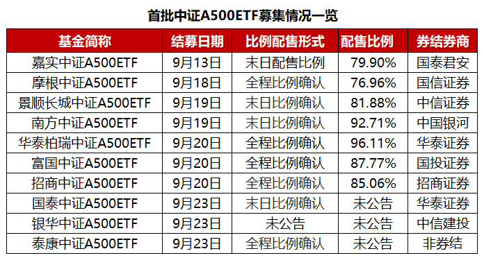 ETF规模速报 | 沪深300ETF昨日净流入近10亿元；22只中证A500ETF合计净流入31.5亿元