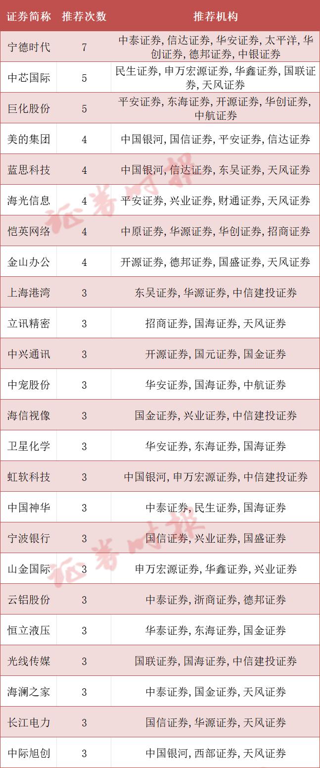 券商三季度重仓股揭晓 三大行业标的更受青睐