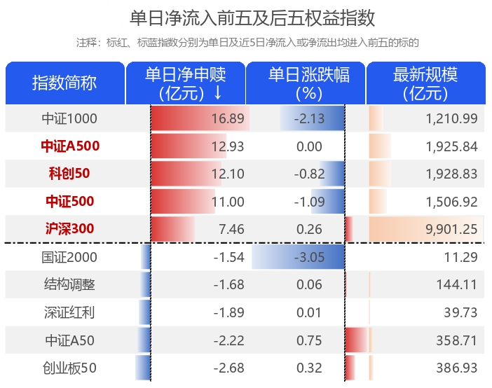 ETF规模速报 | 中证1000ETF昨日净流入超14亿元；22只中证A500ETF合计净流出3.5亿元