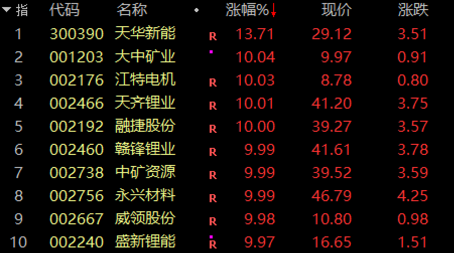 锂价“磨底”拖累锂矿企业 前三季业绩何时止跌企稳？