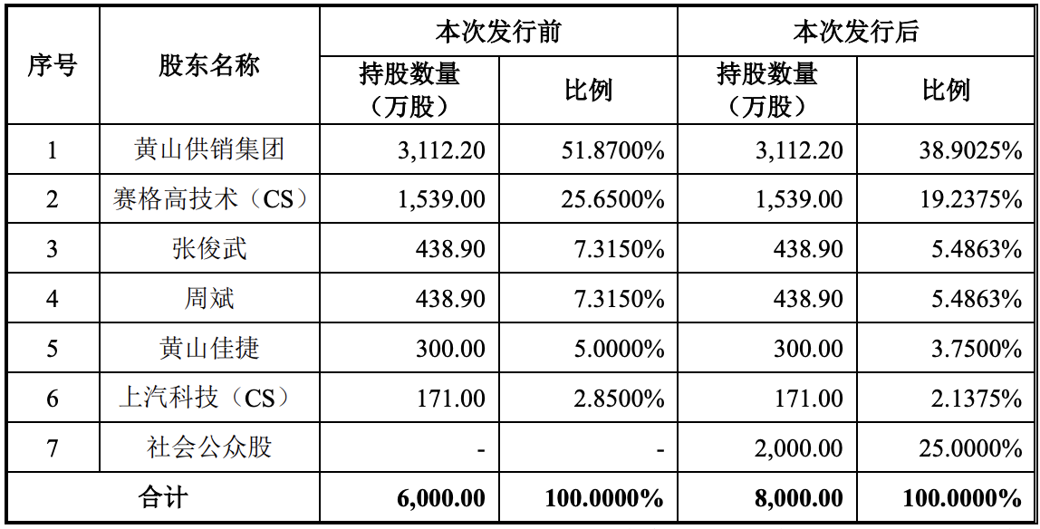 申报前连续分红 黄山谷捷募资合理性存疑