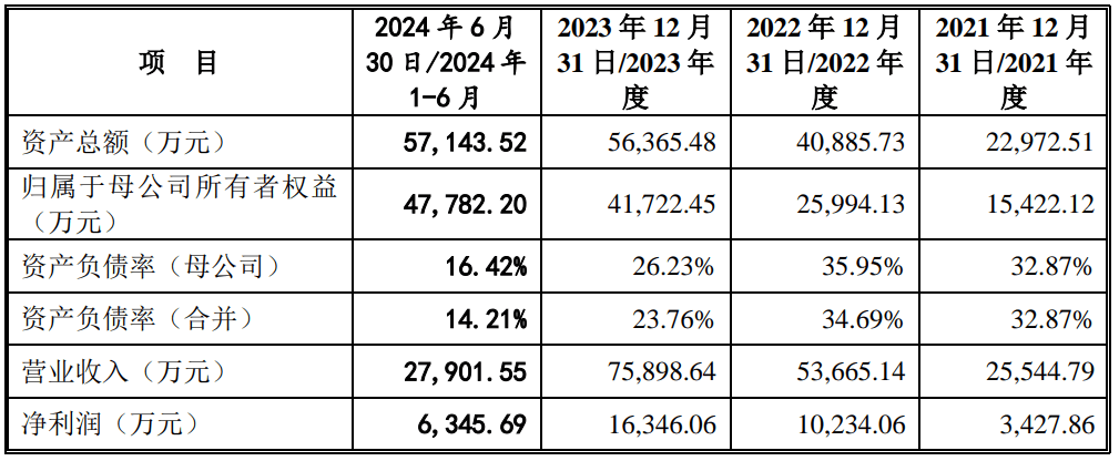 申报前连续分红 黄山谷捷募资合理性存疑