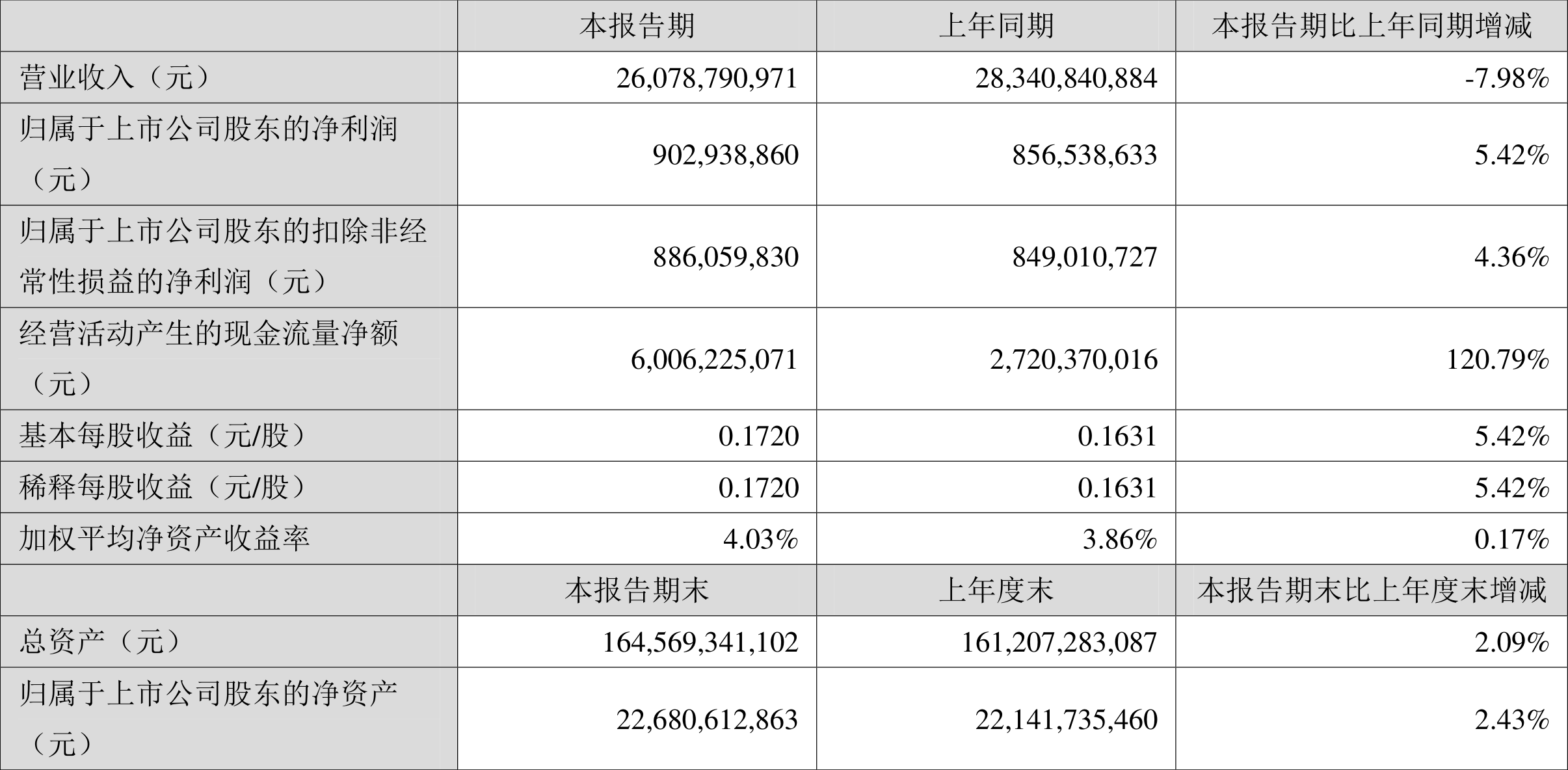 141家券商上半年实现营收2245亿元 同比增长9.03%