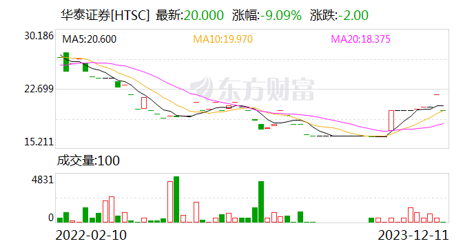 141家券商上半年实现营收2245亿元 同比增长9.03%