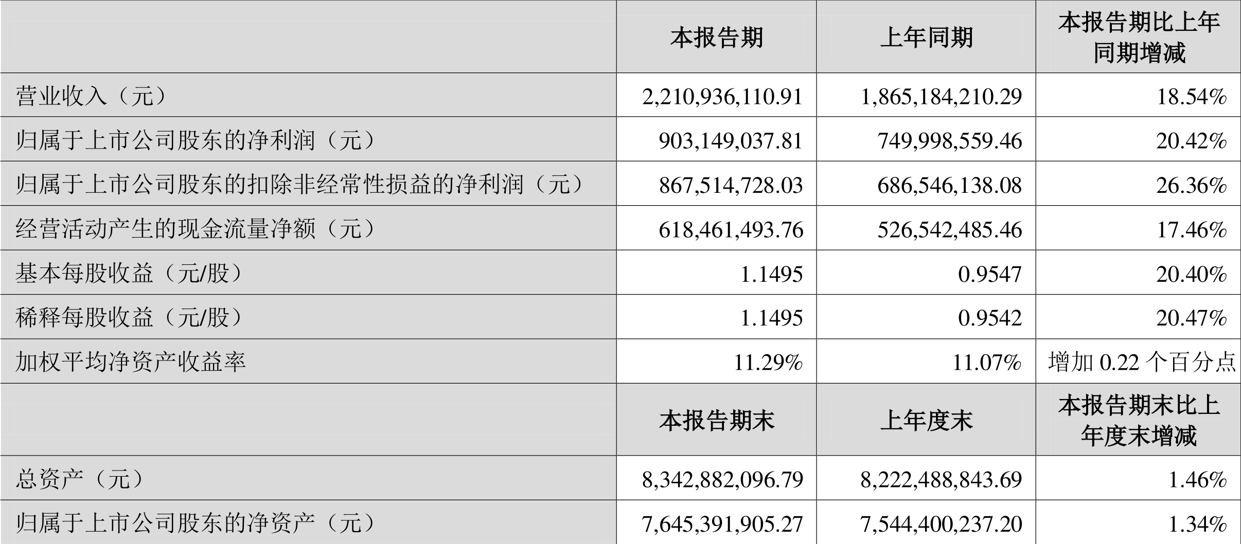 141家券商上半年实现营收2245亿元 同比增长9.03%