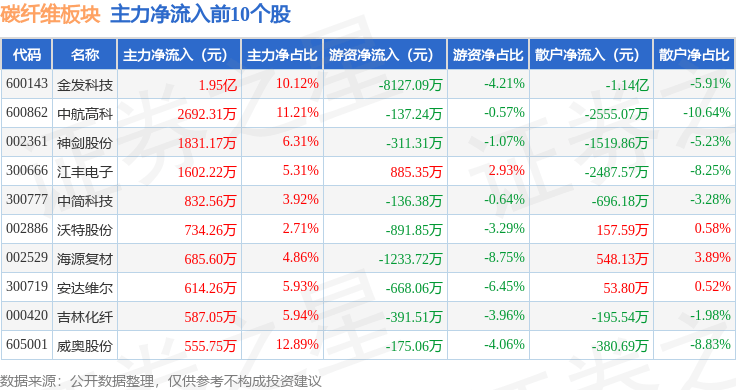 金发科技为辽宁金发提供担保5亿元，后者前三季亏损10.6亿元