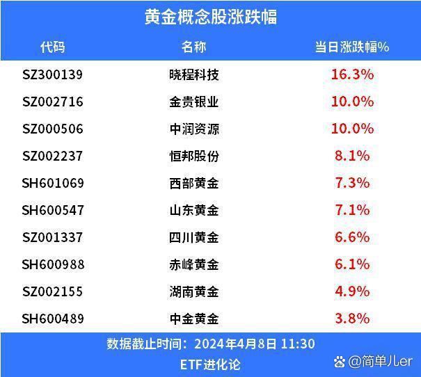 行业ETF风向标丨黄金行业喜迎2025年开门红，黄金股ETF半日涨幅超3%