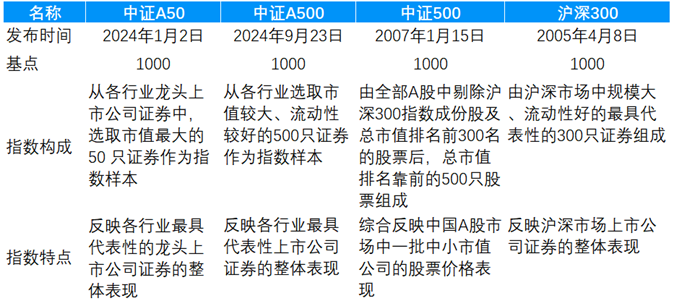 ETF规模速报 | 22只中证A500ETF合计净流入13亿元，沪深300ETF净流入逾28亿元