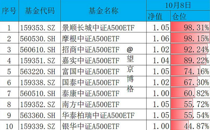 ETF规模速报 | 22只中证A500ETF合计净流入13亿元，沪深300ETF净流入逾28亿元