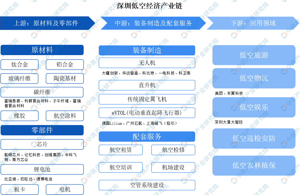 低空经济网络设施建设提速 产业链公司加码布局