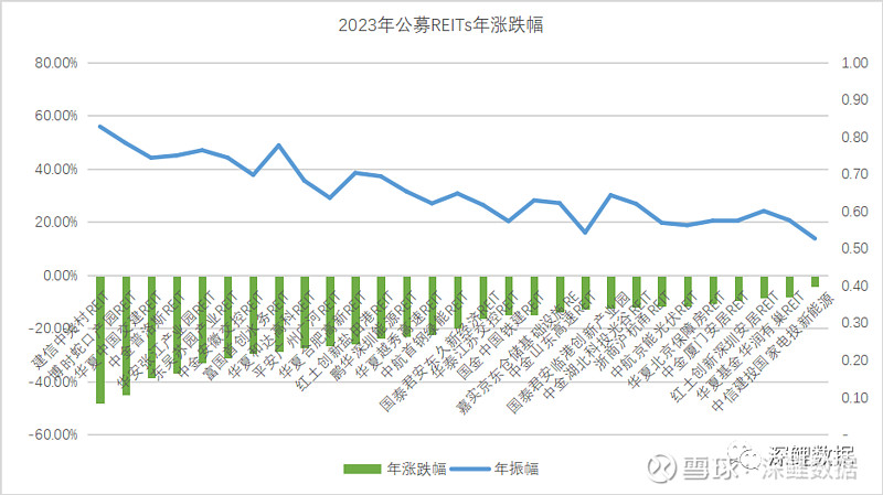 单月涨幅超20%，公募REITs扎堆提示风险