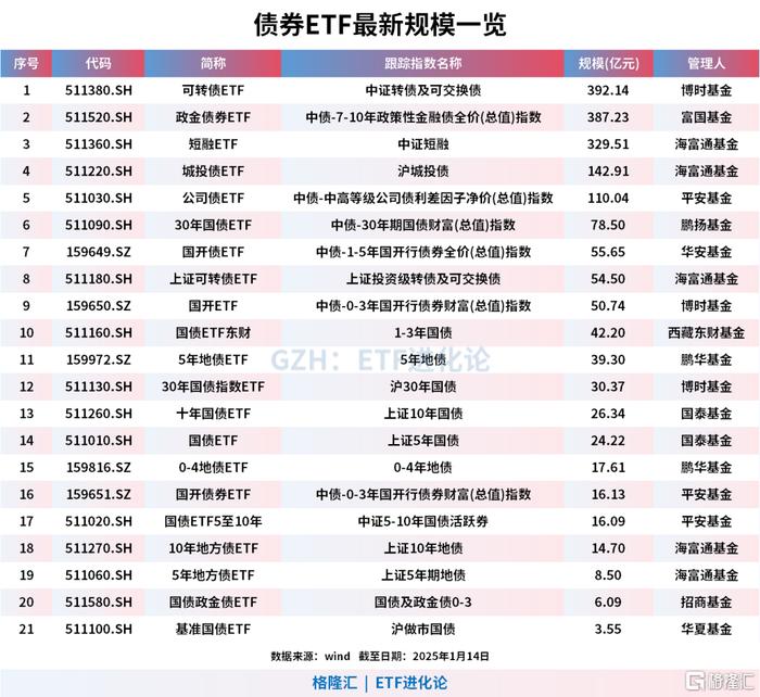 8只基准做市信用债ETF集体发行；莫泰山、金梓才最新发声