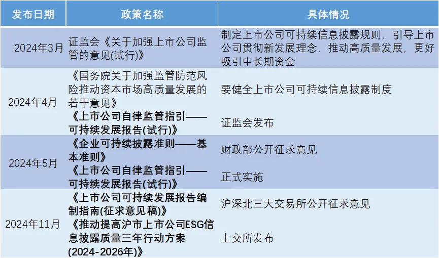 上市公司编制可持续发展报告将有参考性规范