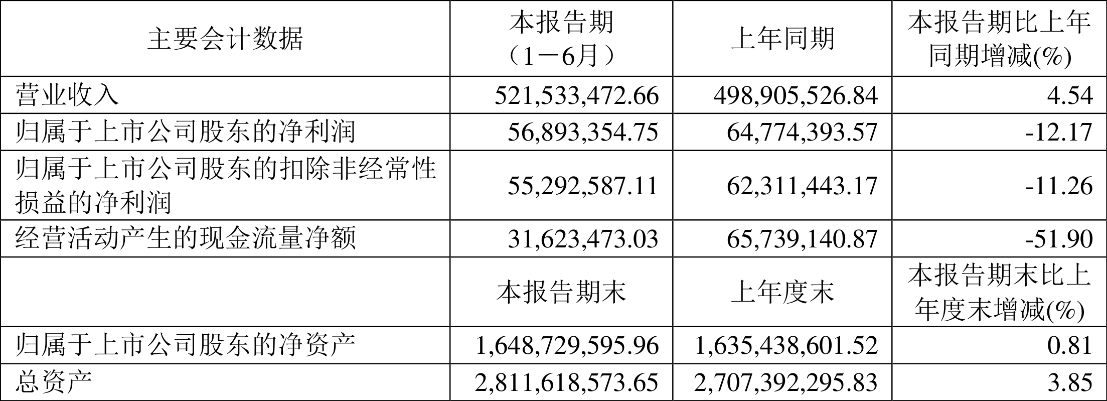 归母净利同比下降46.05% 广弘控股董事长蔡飚：对前三季度生产经营取得的成绩予以肯定