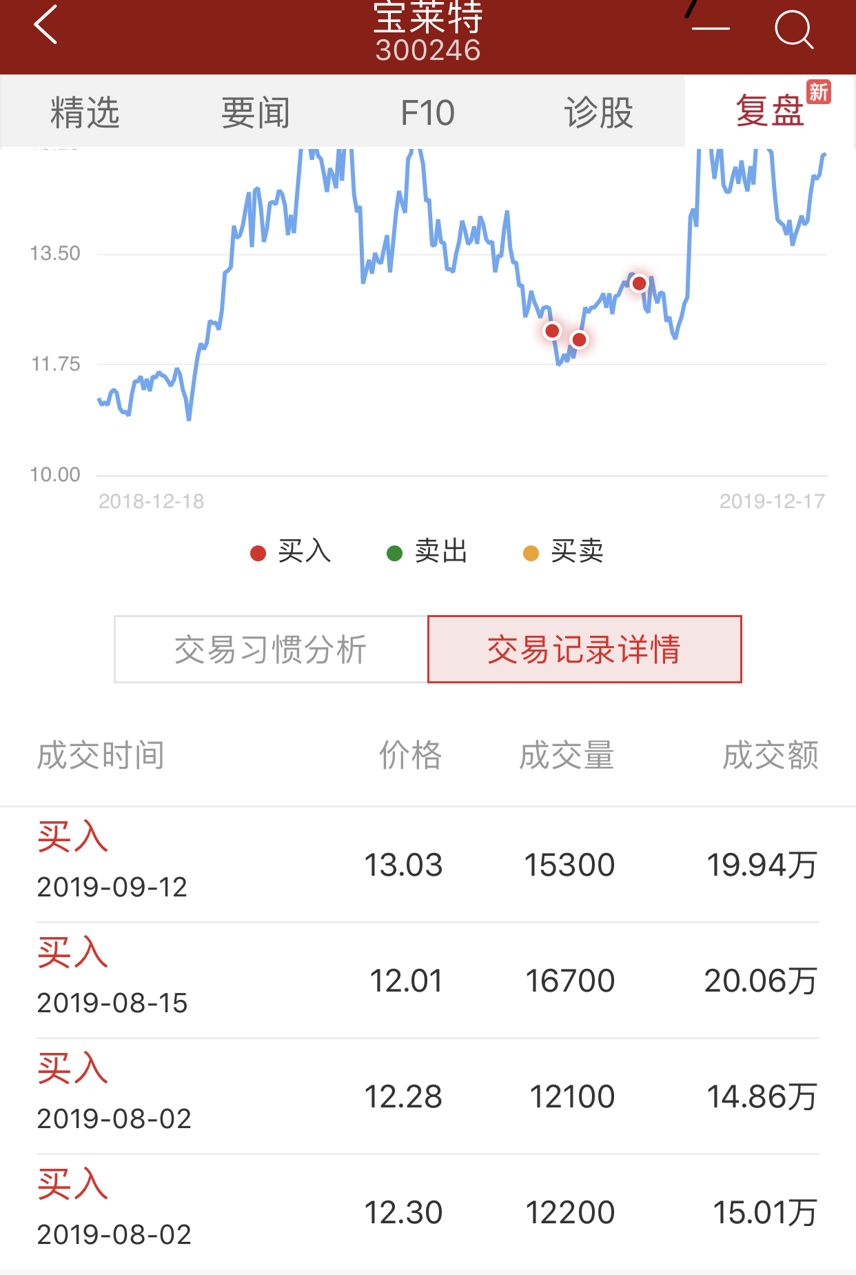 宝莱特：前10个月已回购297.06万股股份 耗资2000万元