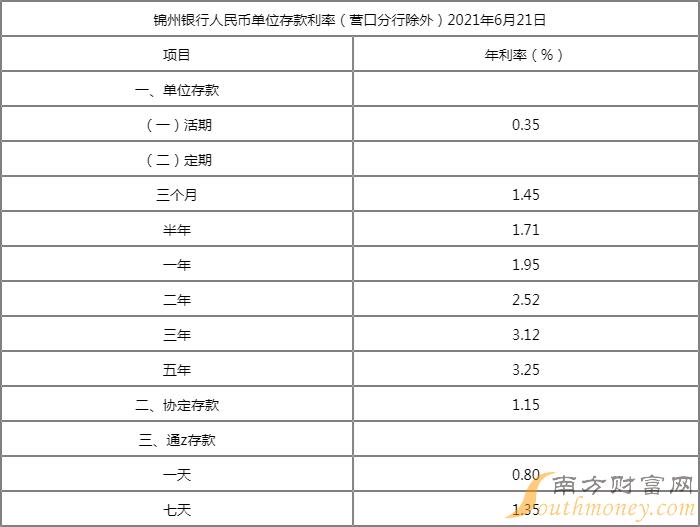 多家银行大额存单利率降至“1字头” 仍有调降空间？