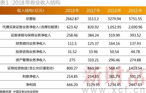 中小券商股权拍卖“冷热不均” 证券业呈现马太效应