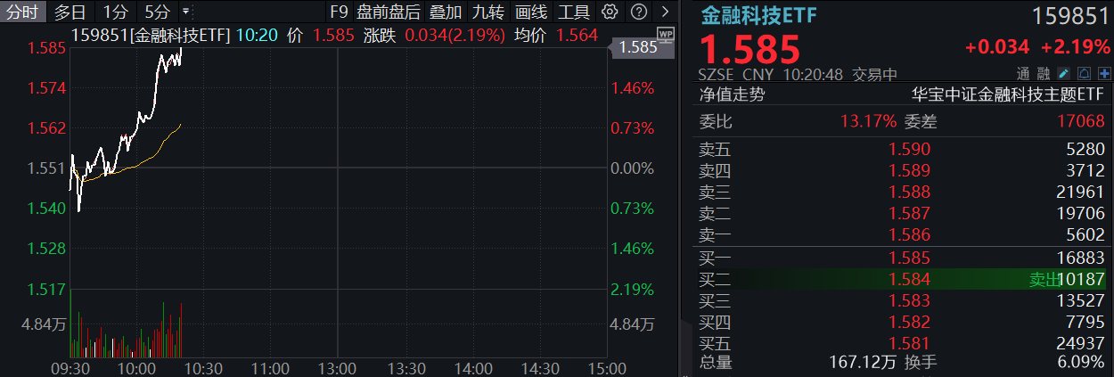 金融科技ETF大涨9%