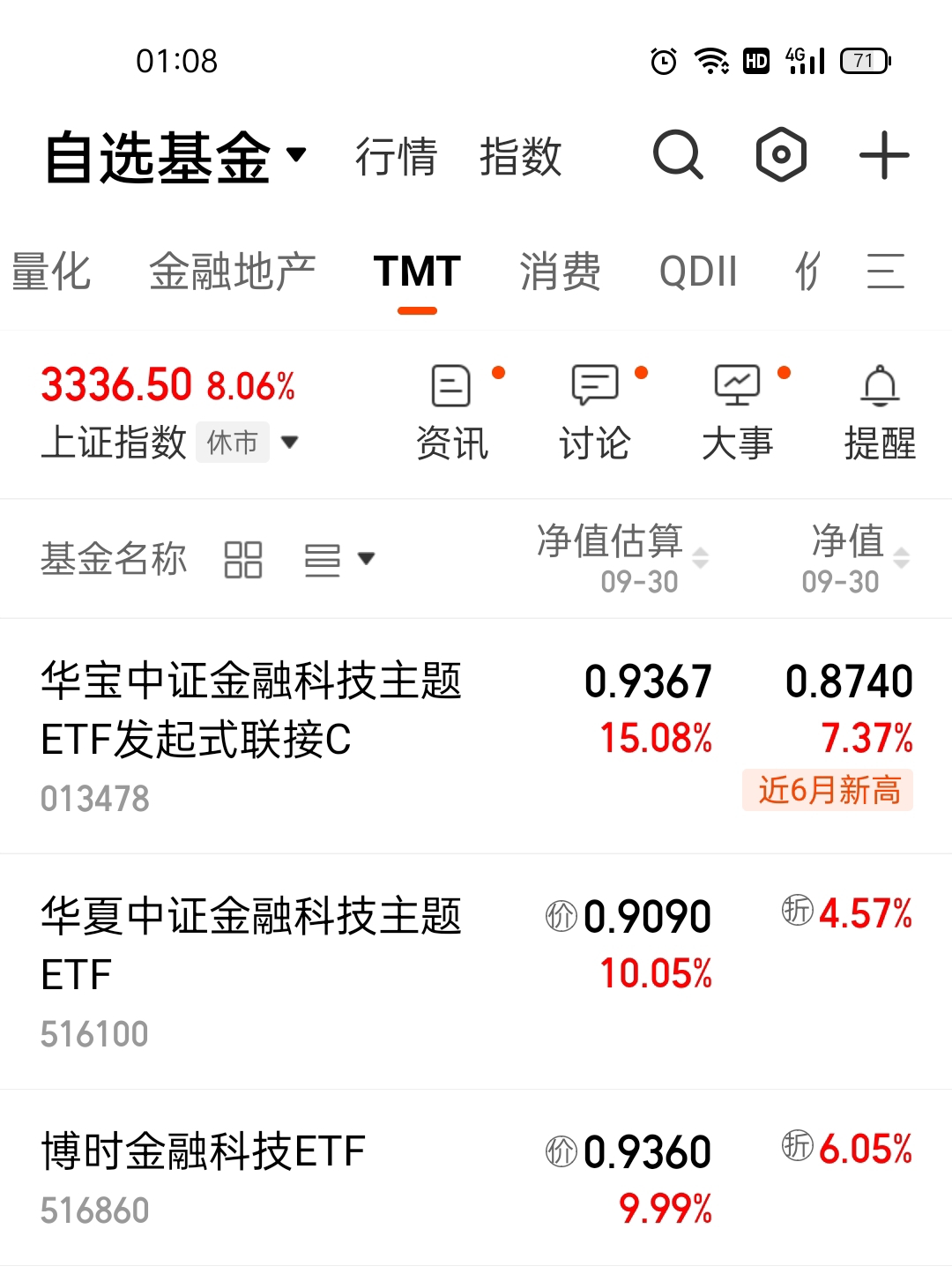 金融科技ETF大涨9%