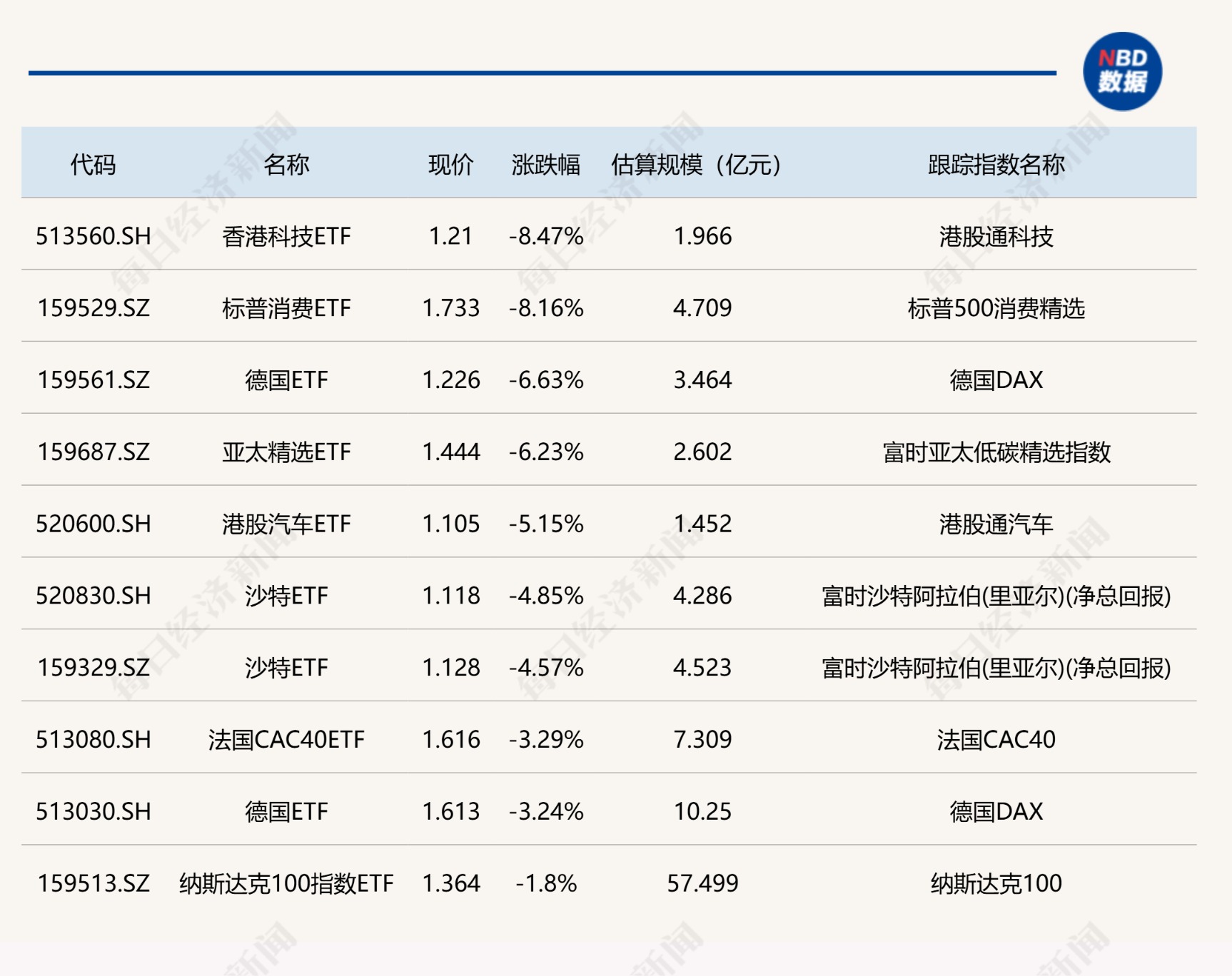 ETF今日收评 | 多只跨境ETF涨超4%，香港科技、标普生物科技、金融科技等ETF跌逾2%