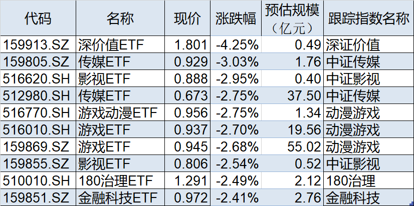 ETF今日收评 | 多只跨境ETF涨超4%，香港科技、标普生物科技、金融科技等ETF跌逾2%