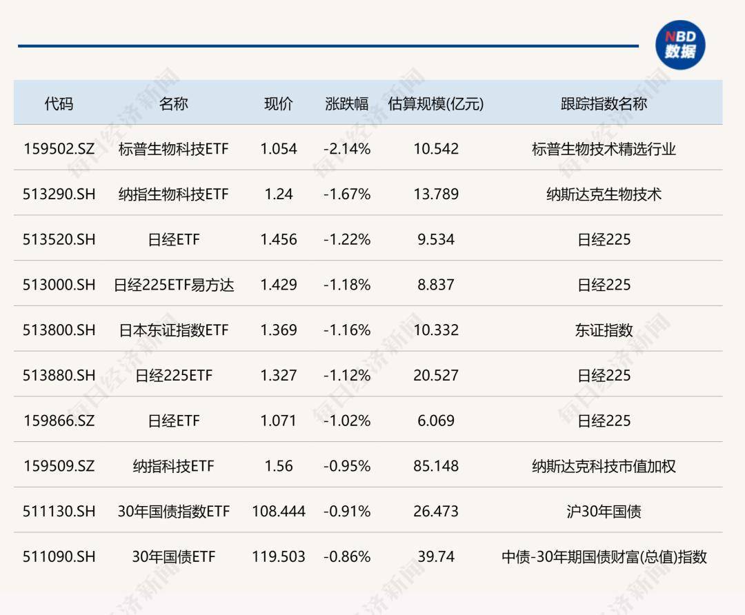 ETF今日收评 | 法国CAC40ETF涨超8%，科创芯片相关ETF跌逾3%