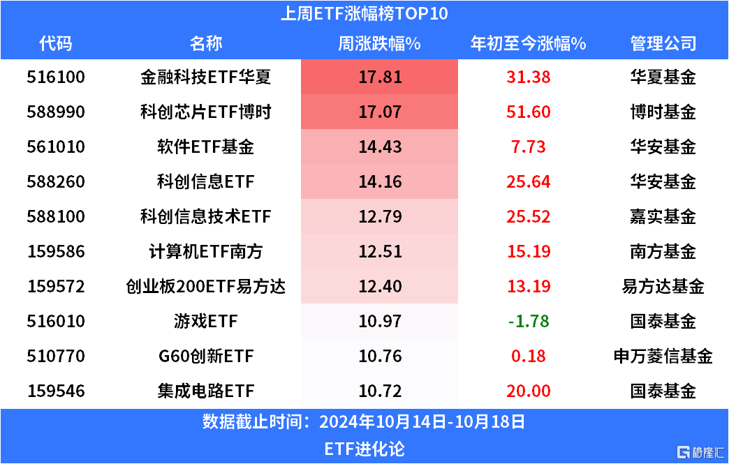 ETF全线反攻，本周涨跌幅榜竟然都是这类产品最多