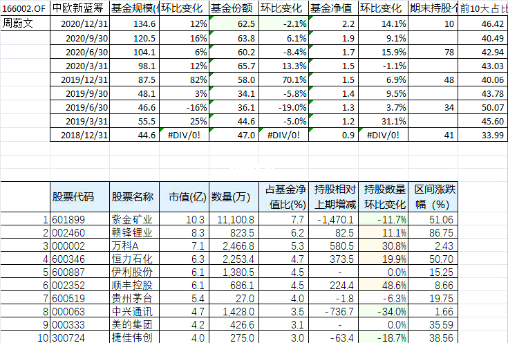 知名基金经理最新持仓动向：傅鹏博、赵枫增减了这些个股