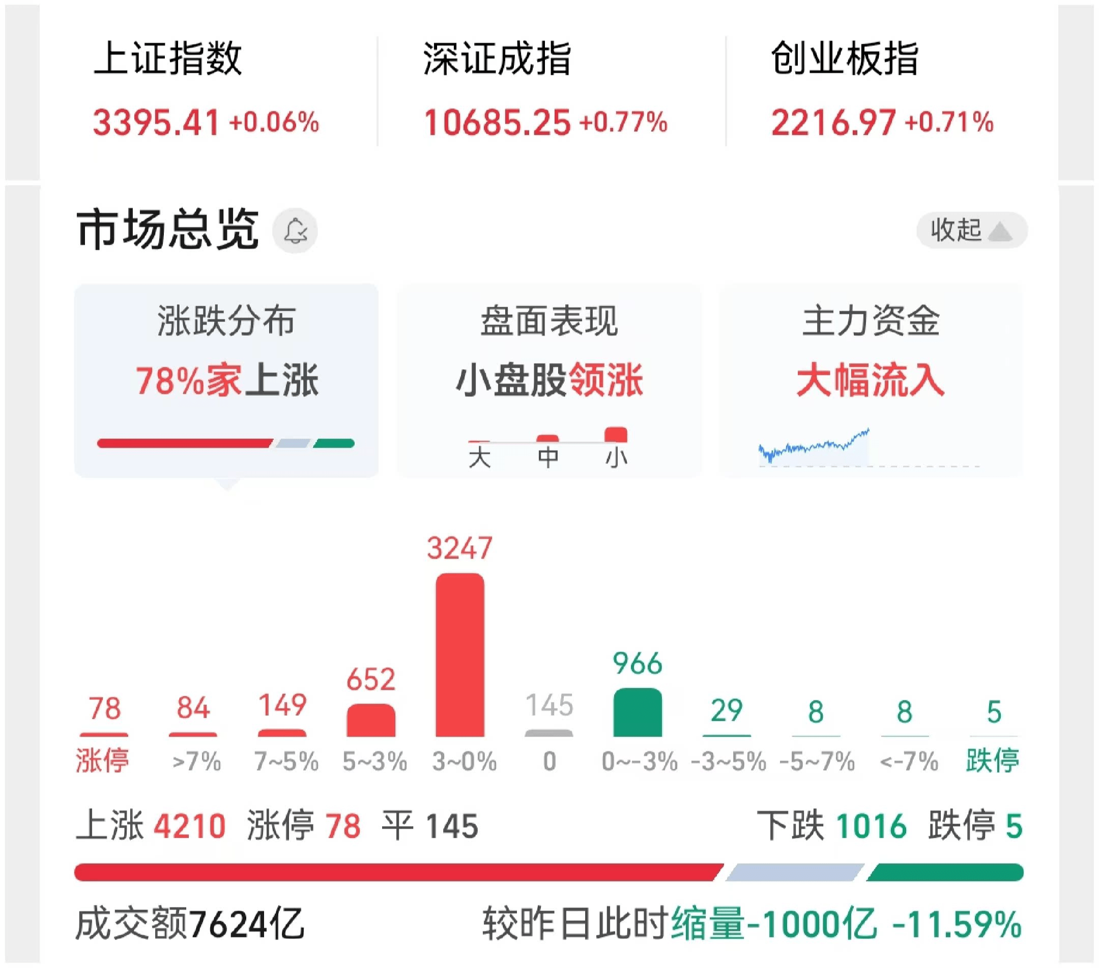 铜缆、CPO板块活跃，14只基金今日涨超4%