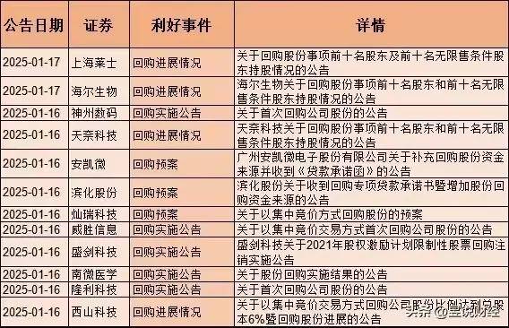 沪市披露利用专项贷款进行增持回购公告已达78份，贷款总额突破160亿